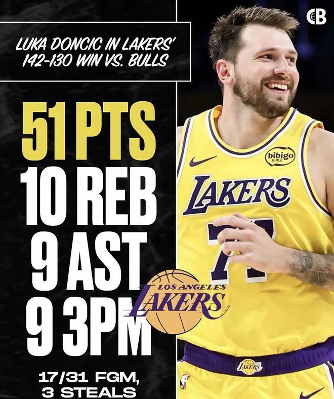 东契奇51分率湖人屠牛冲三 约基奇三双助掘金逆