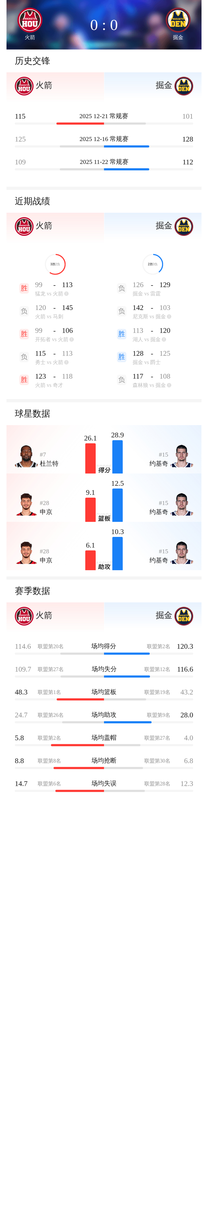 约基奇三双率队险胜火箭 申京砍下33+10+10创纪录